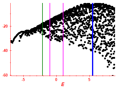 Strength function log